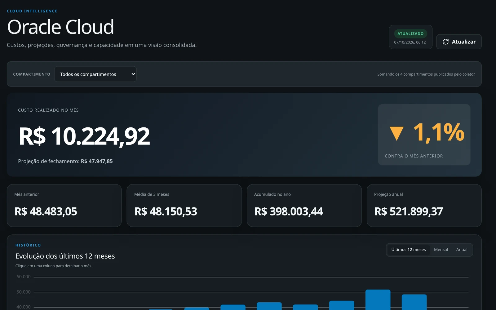 Tela de custos da Oracle Cloud no Panorama, com o custo do mês, a projeção e o histórico de 12 meses, com dados fictícios